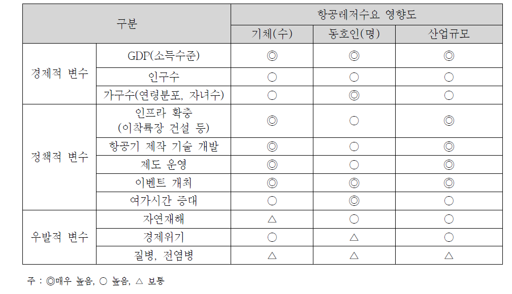 항공레저 수요 영향 요인