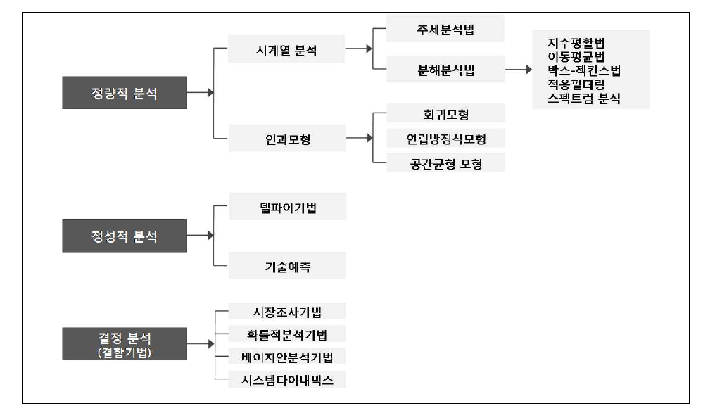 항공수요 예측기법