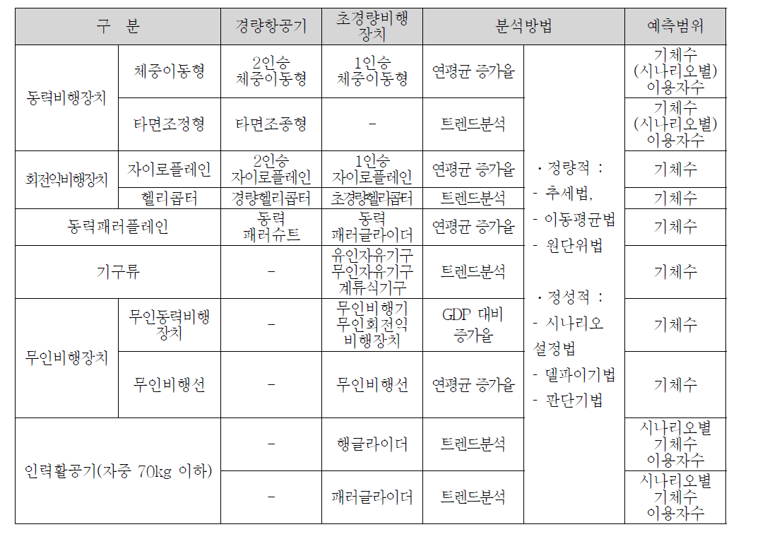 항공레저수요 예측방법