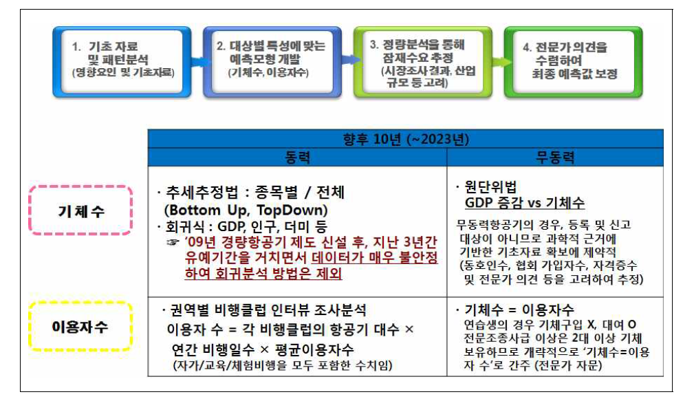 항공수요 예측프로세스