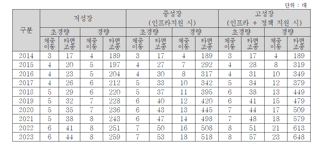 동력 경량항공기 및 초경량비행장치 항공레저수요 예측결과 요약(시나리오별 수요)