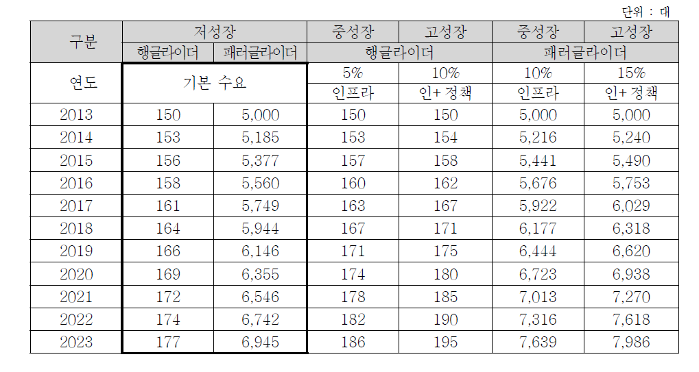 인력활공기 항공레저수요 예측결과 요약(시나리오별 수요)