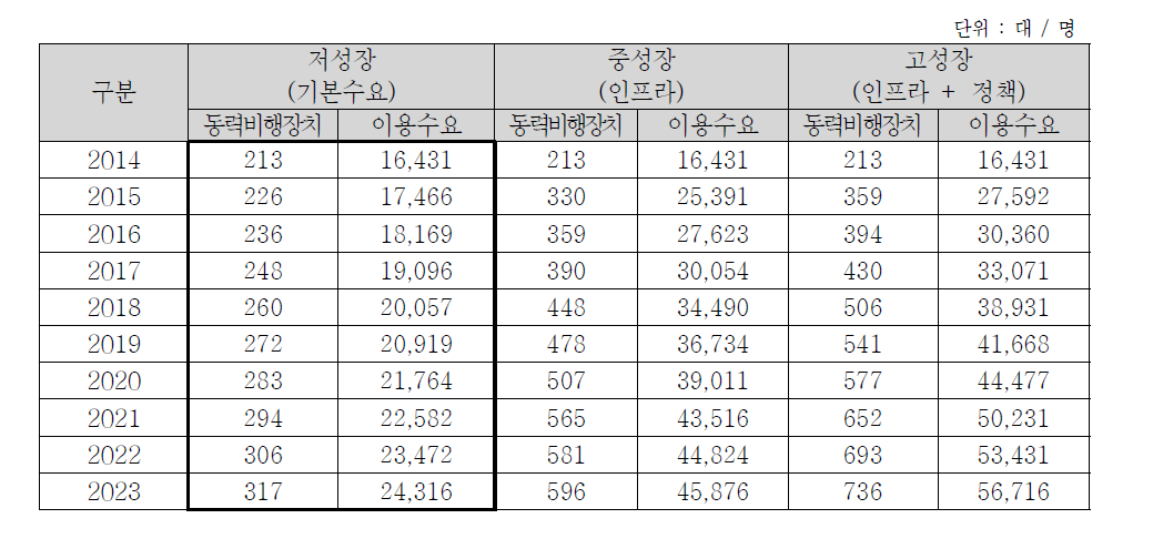 동력 경량항공기 및 초경량비행장치 이용자 수 예측결과