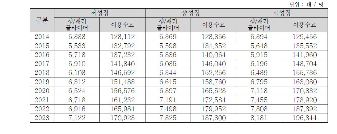 인력활공기 이용자 수 예측결과