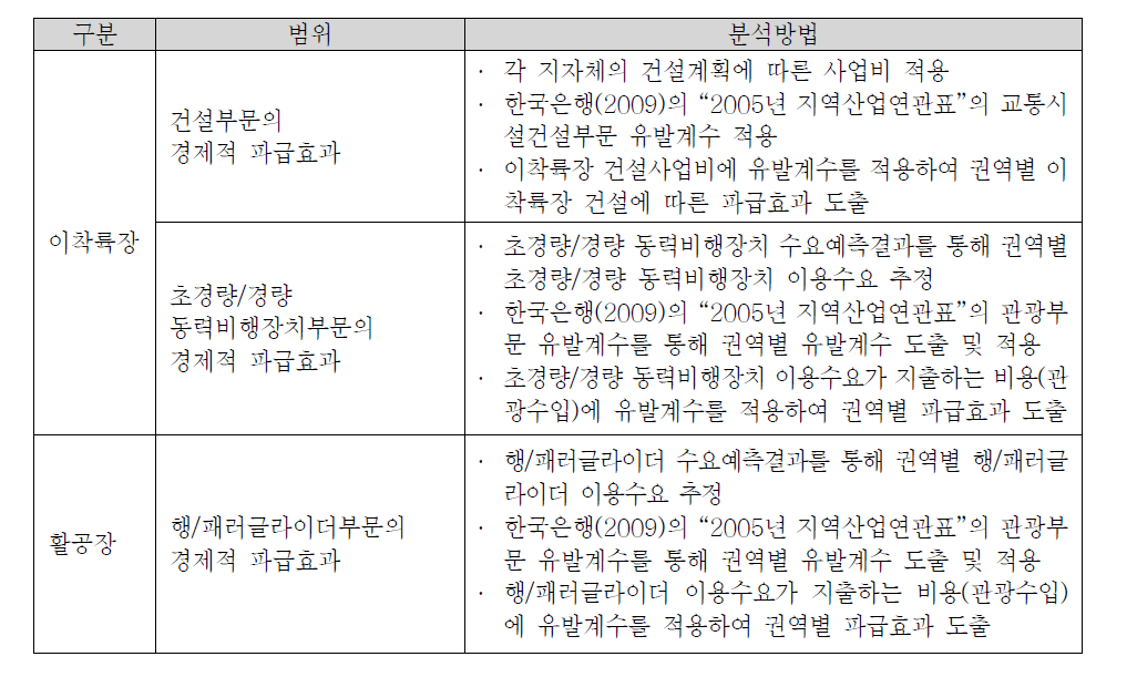 항공레저분야 경제적 파급효과의 범위 및 분석방법