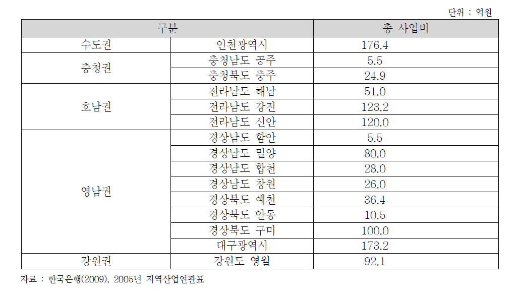 권역별 이착륙장 건설사업비