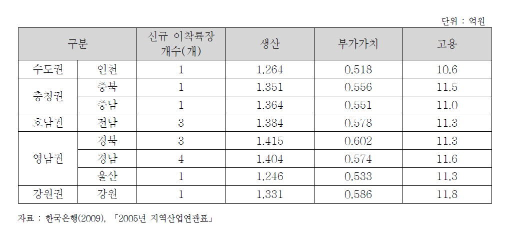 지역별 교통시설건설부문 유발계수