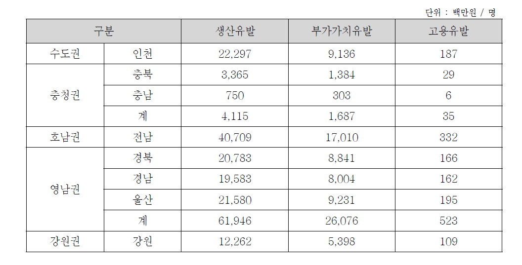 권역별 이착륙장 건설에 따른 경제적 파급효과