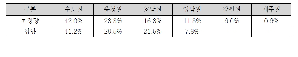 권역별 초경량/경량 동력비행장치 등록비율