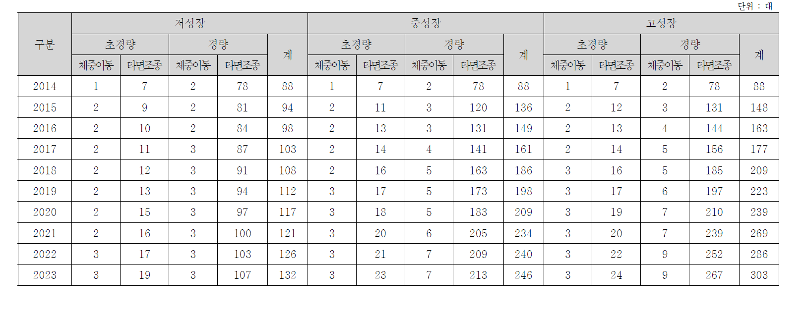 수도권의 초경량/경량 동력비행장치 수요