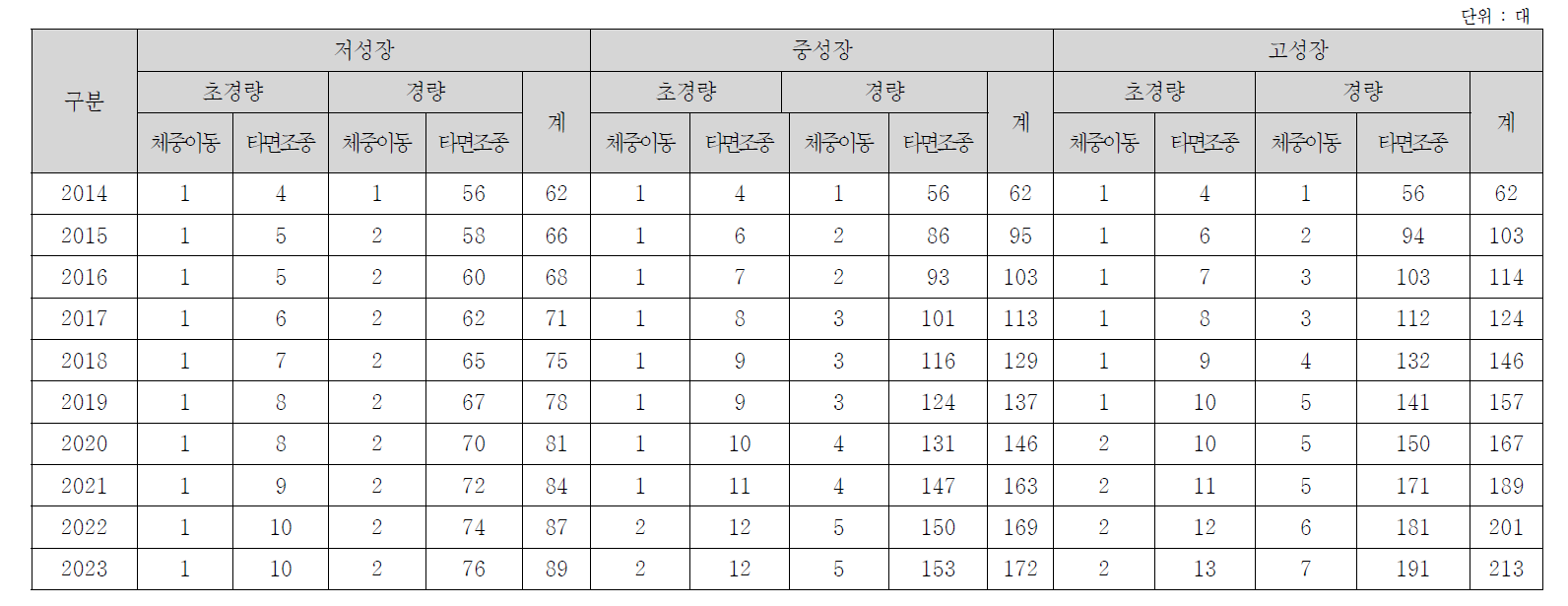 충청권의 초경량/경량 동력비행장치 수요