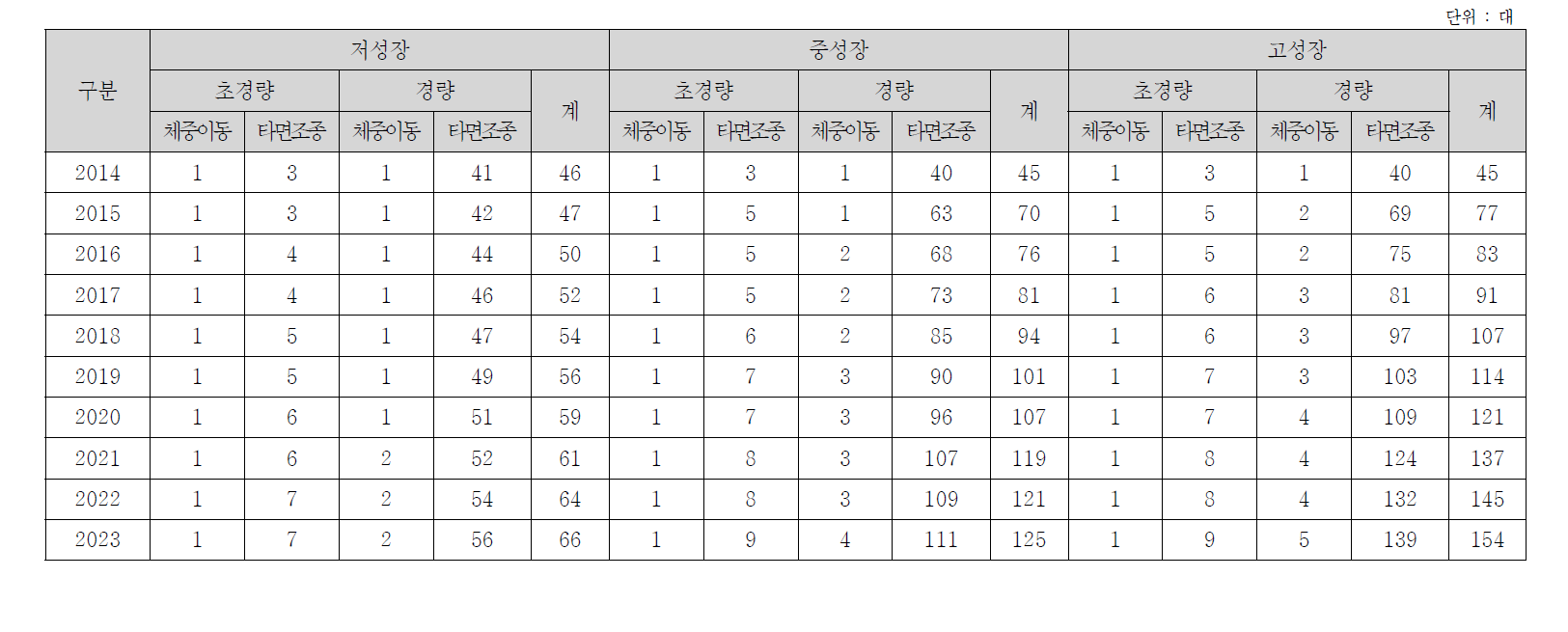 호남권의 초경량/경량 동력비행장치 수요