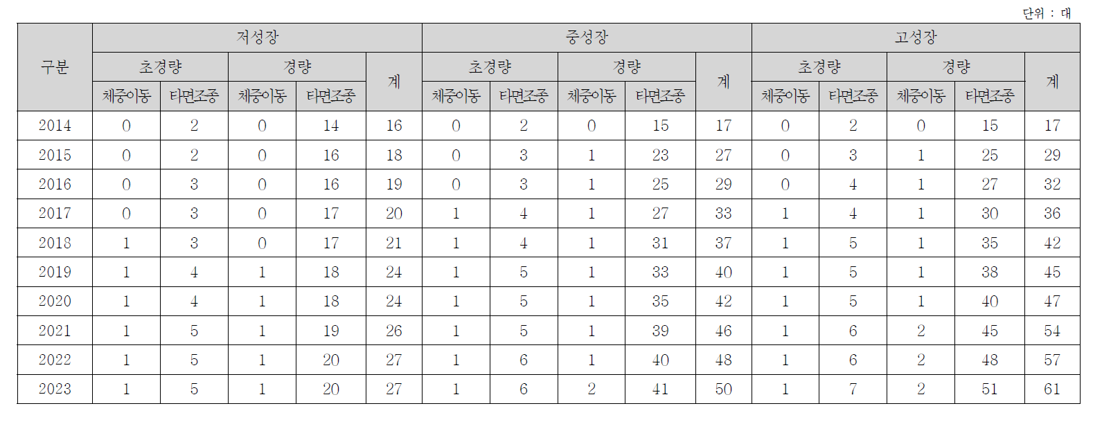 영남권의 초경량/경량 동력비행장치 수요