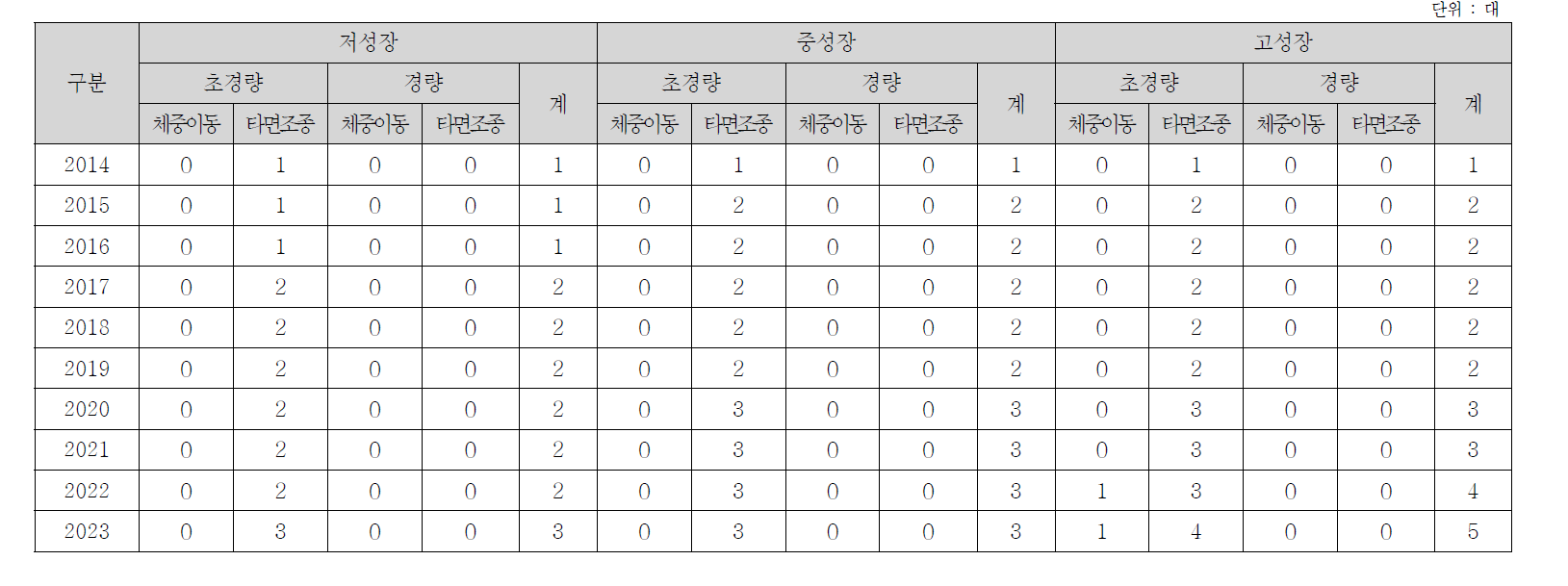 강원권의 초경량/경량 동력비행장치 수요