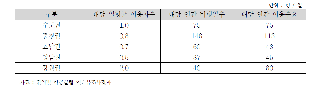 권역별 동력비행장치 대당 연간 이용수요