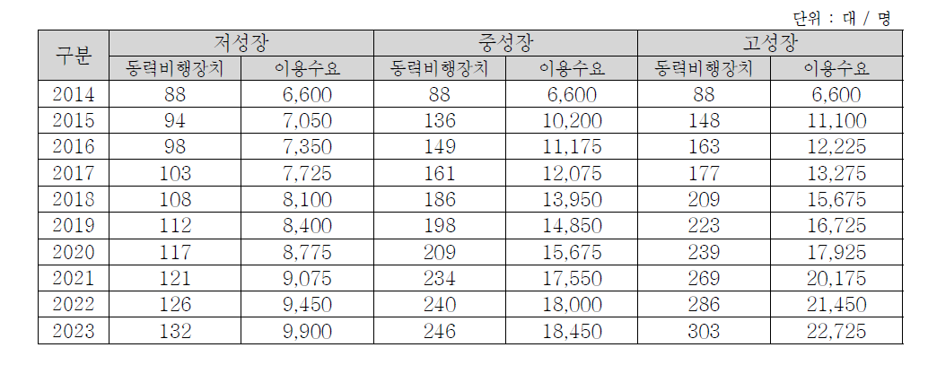 수도권의 초경량/경량 동력비행장치 이용수요 추정