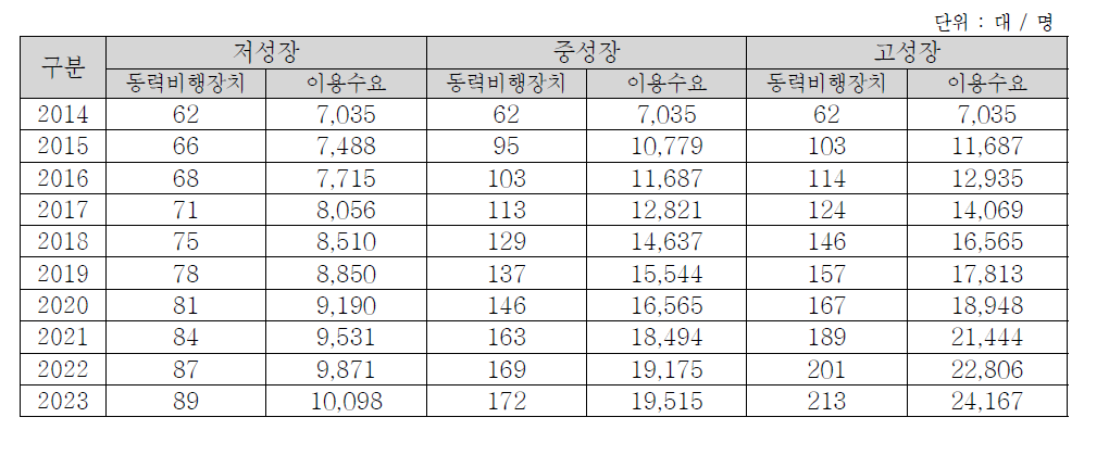 충청권의 초경량/경량 동력비행장치 이용수요 추정