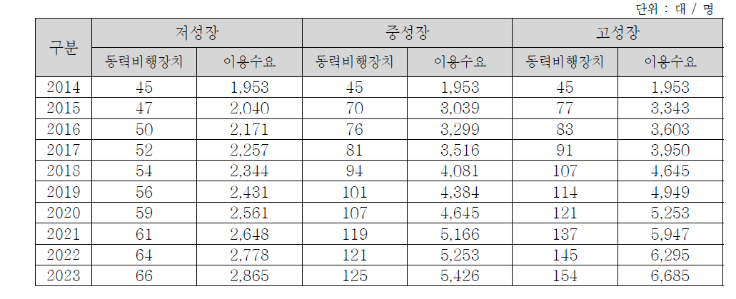 호남권의 초경량/경량 동력비행장치 이용수요 추정