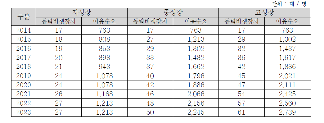 영남권의 초경량/경량 동력비행장치 이용수요 추정