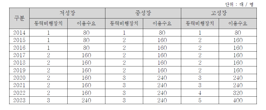 강원권의 초경량/경량 동력비행장치 이용수요 추정