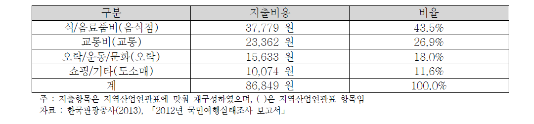 국내당일여행 1인당 평균 지출비용