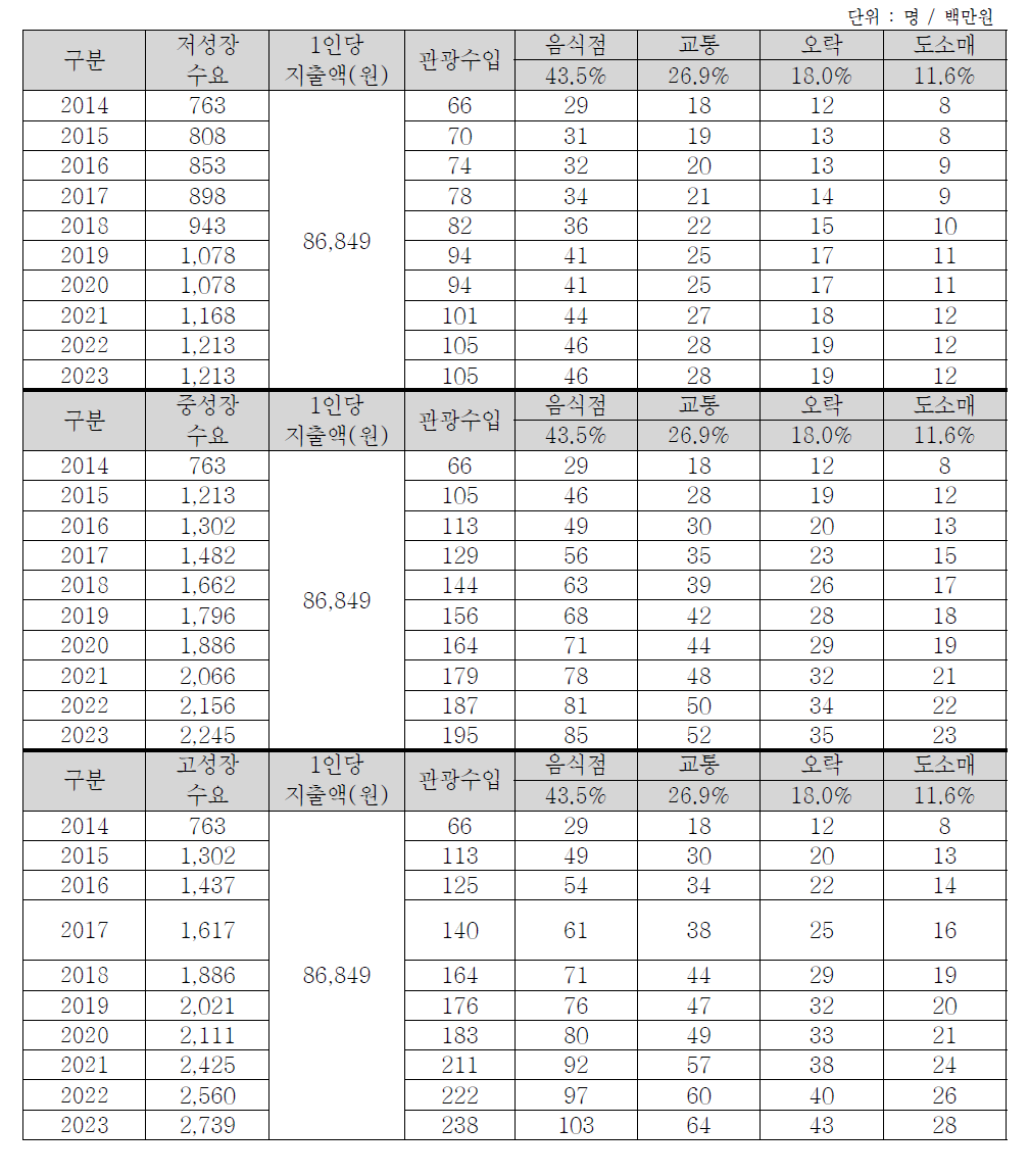 영남권의 초경량/경량 동력비행장치 이용수요에 따른 관광수입