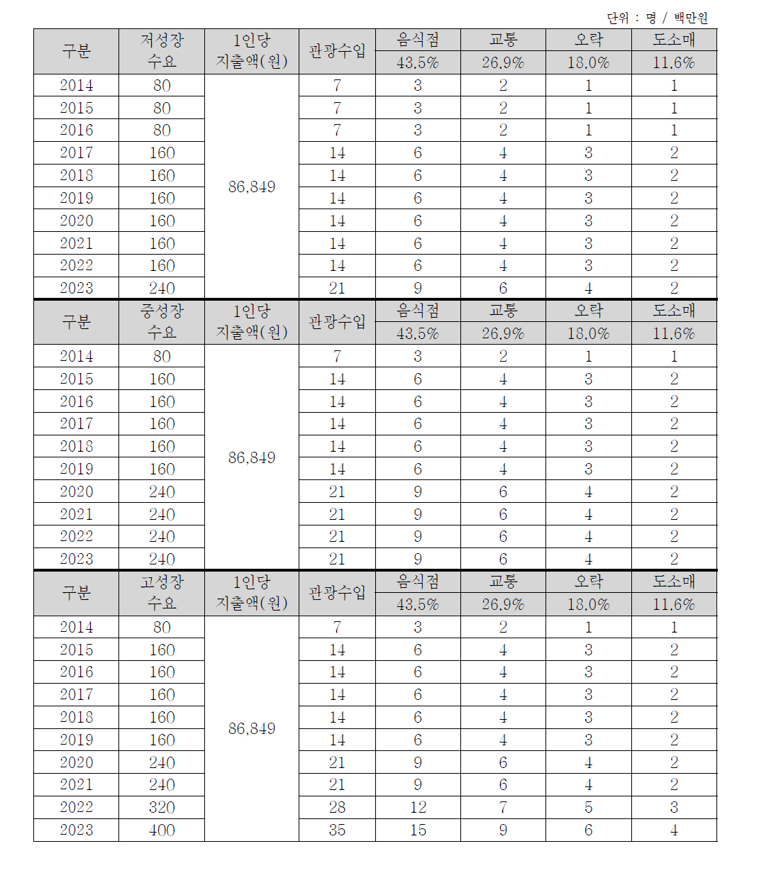 강원권의 초경량/경량 동력비행장치 이용수요에 따른 관광수입