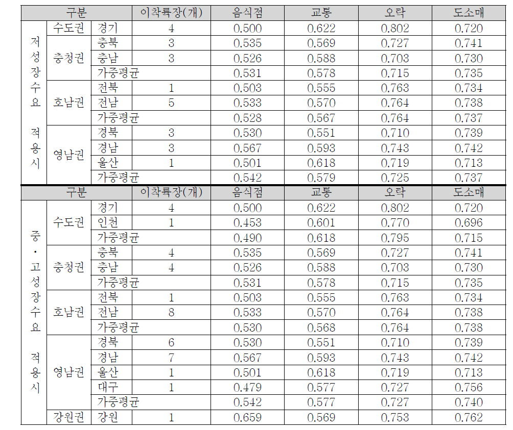 권역별 부가가치유발계수