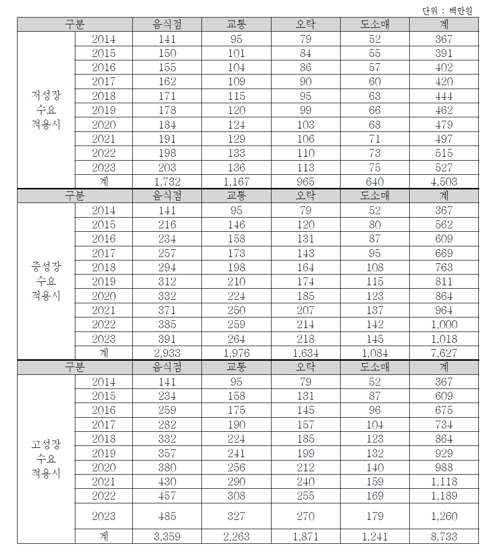 충청권의 초경량/경량 동력비행장치 이용수요에 따른 부가가치유발효과