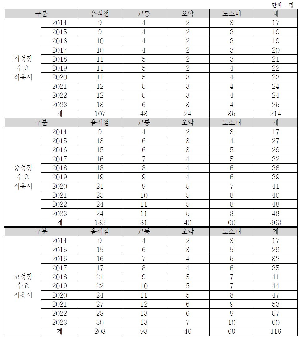 충청권의 초경량/경량 동력비행장치 이용수요에 따른 고용유발효과