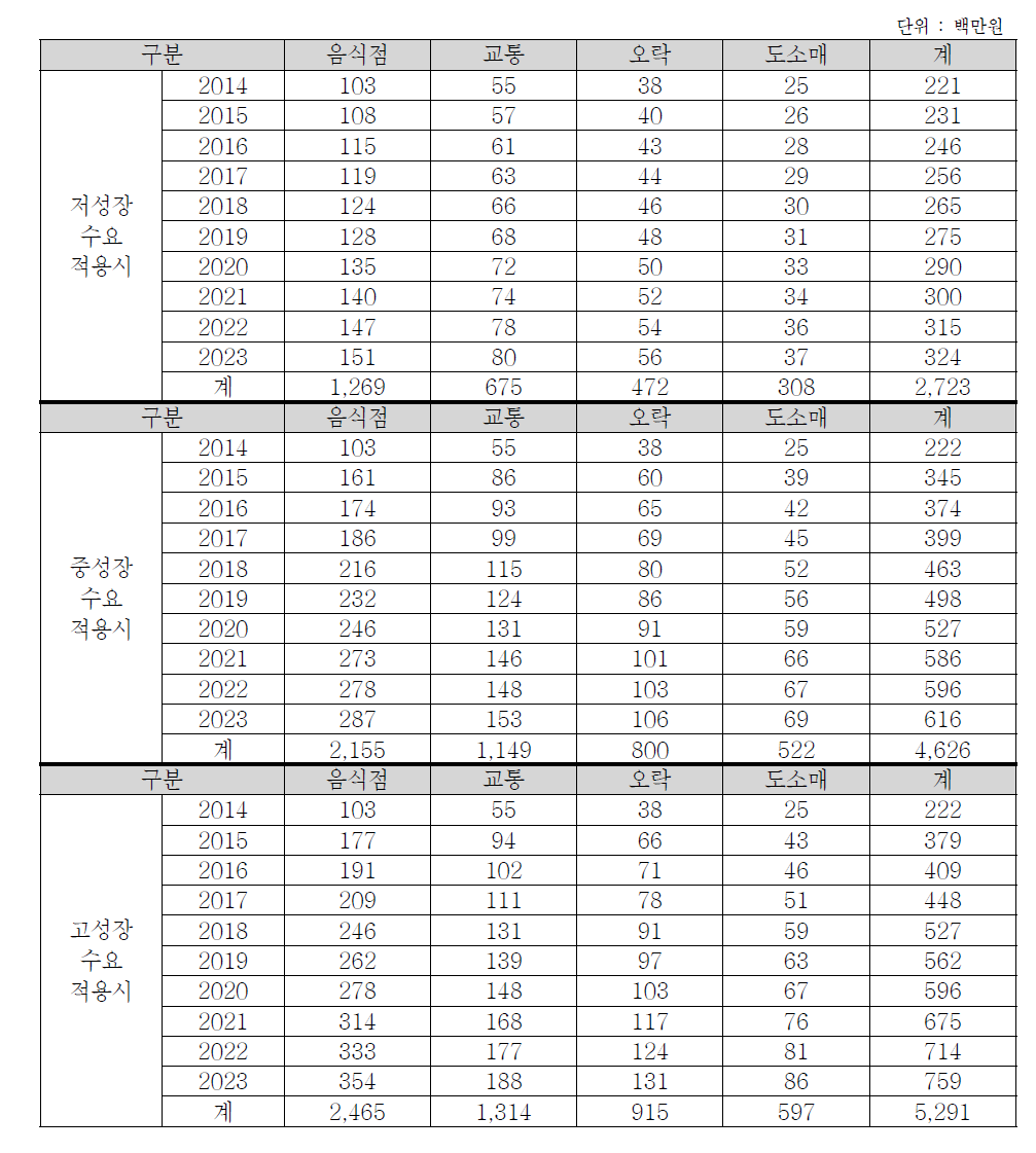 호남권의 초경량/경량 동력비행장치 이용수요에 따른 생산유발효과