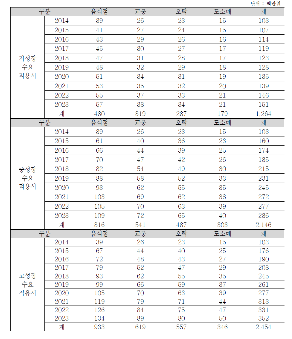 호남권의 초경량/경량 동력비행장치 이용수요에 따른 부가가치유발효과