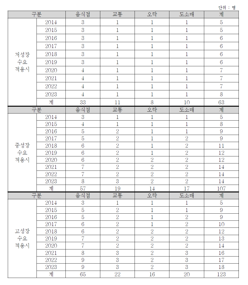 호남권의 초경량/경량 동력비행장치 이용수요에 따른 고용유발효과