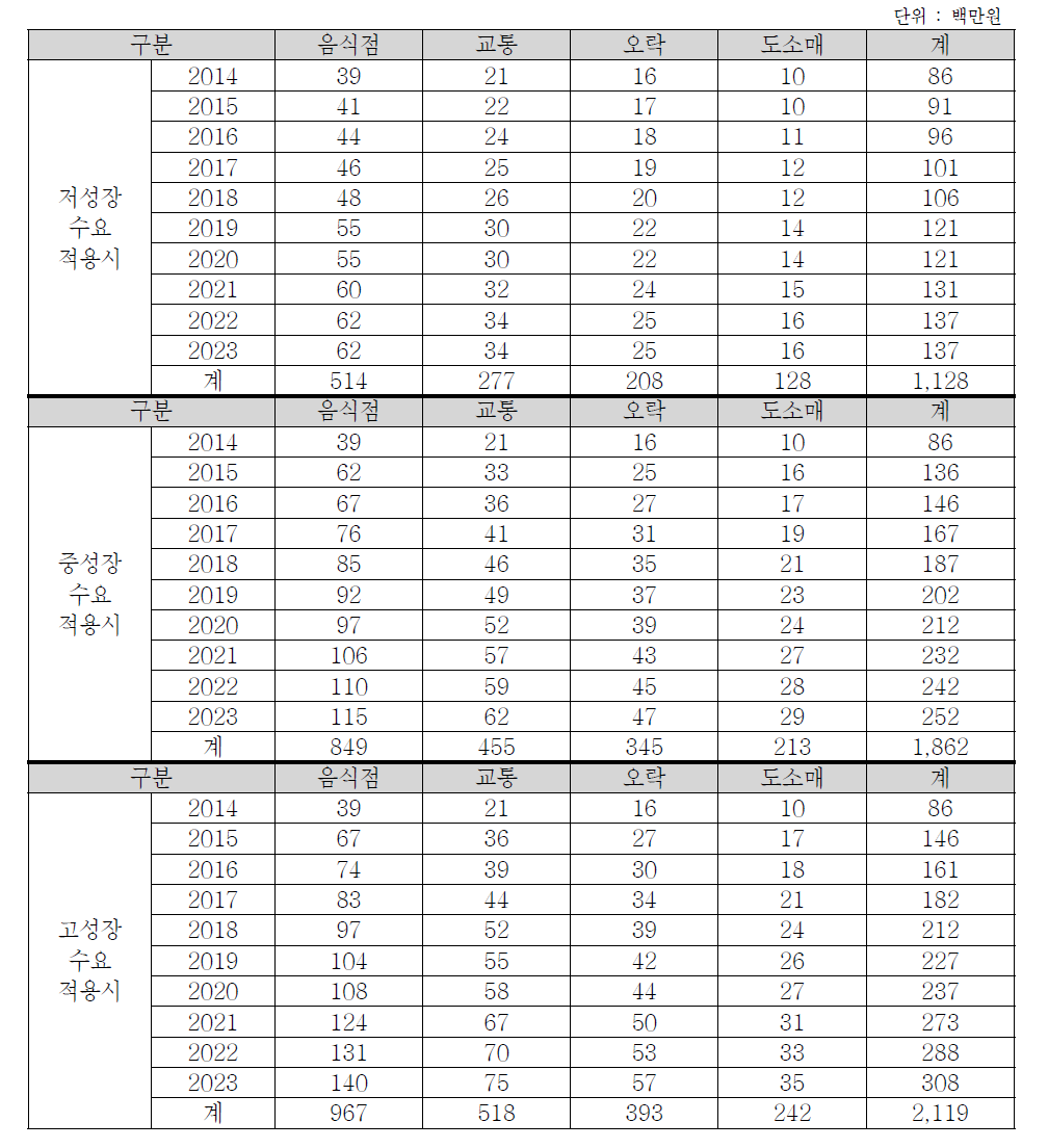 영남권의 초경량/경량 동력비행장치 이용수요에 따른 생산유발효과