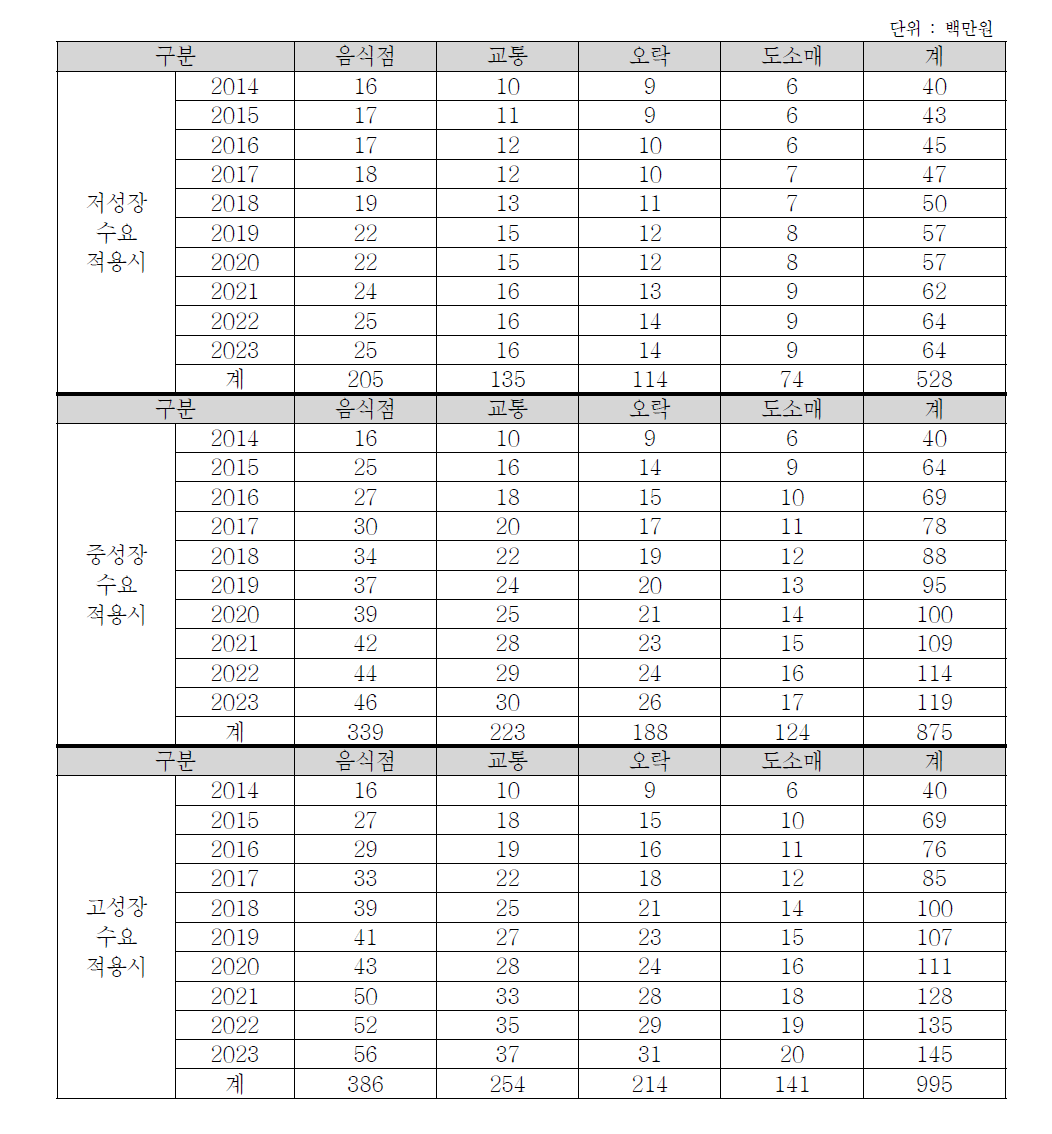 영남권의 초경량/경량 동력비행장치 이용수요에 따른 부가가치유발효과