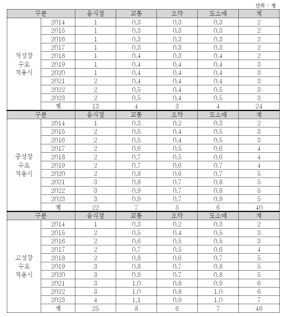 영남권의 초경량/경량 동력비행장치 이용수요에 따른 고용유발효과