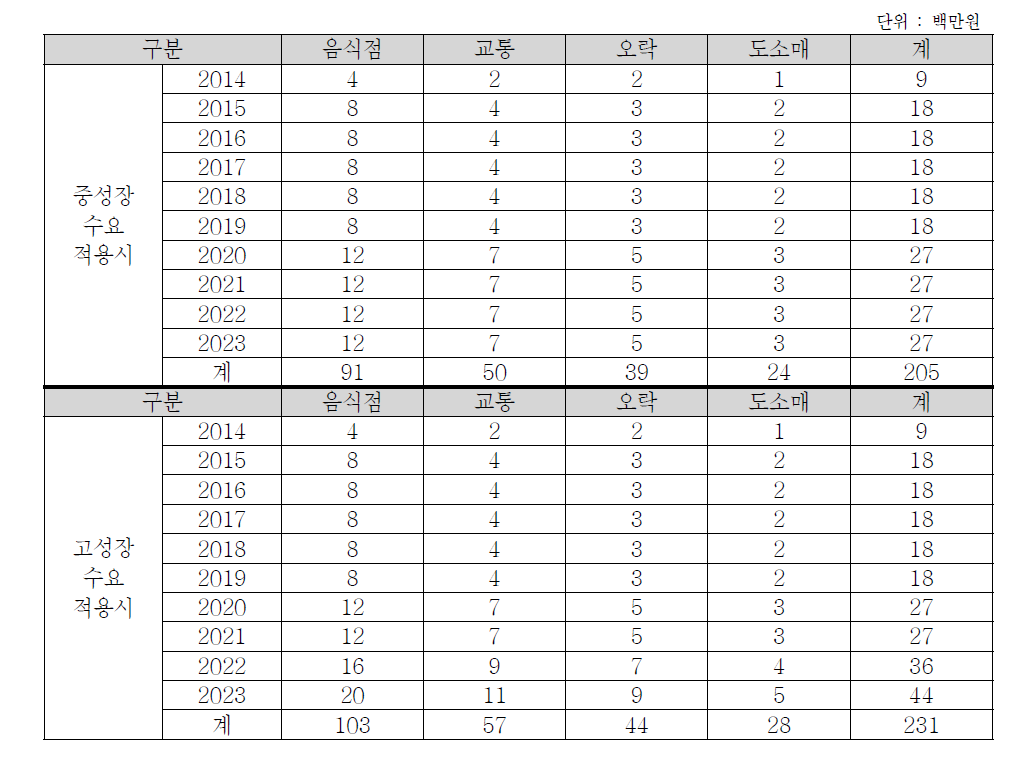 강원권의 초경량/경량 동력비행장치 이용수요에 따른 생산유발효과