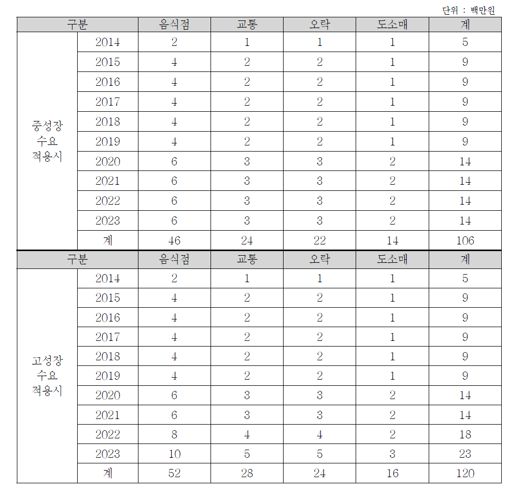 강원권의 초경량/경량 동력비행장치 이용수요에 따른 부가가치유발효과