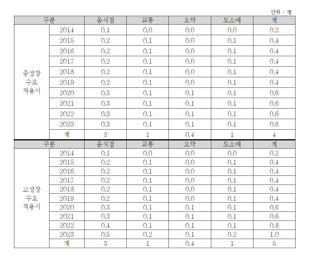 강원권의 초경량/경량 동력비행장치 이용수요에 따른 고용유발효과