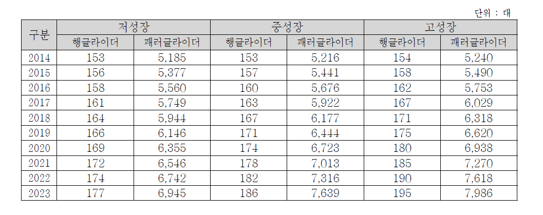 행/패러글라이더 수요예측결과