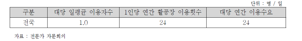 행/패러글라이더의 대당 연간 이용수요