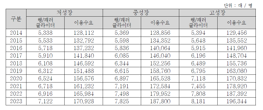 행/패러글라이더 이용수요 추정