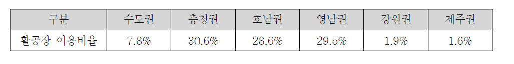 행/패러글라이더 동호회의 권역별 활공장 이용비율