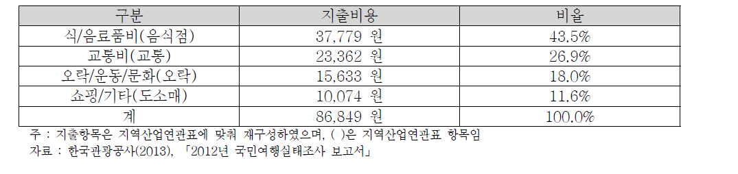 국내당일여행 1인당 평균 지출비용