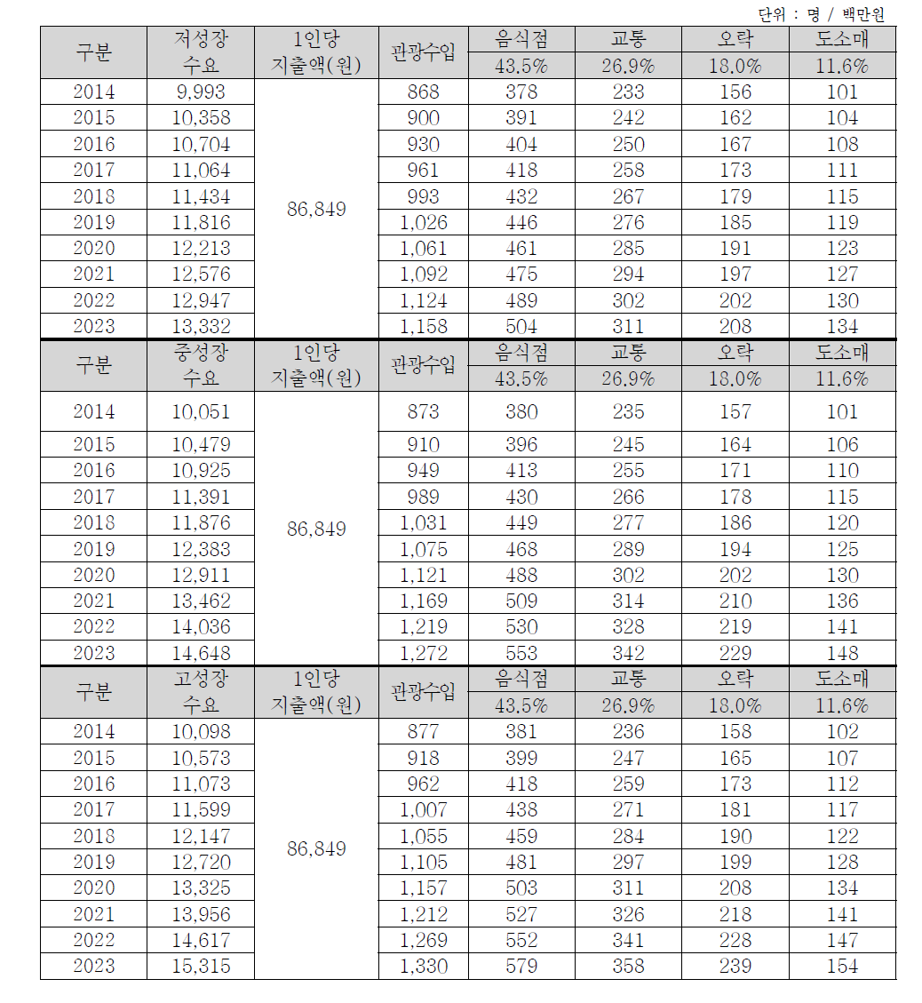 수도권의 행/패러글라이더 이용수요에 따른 관광수입