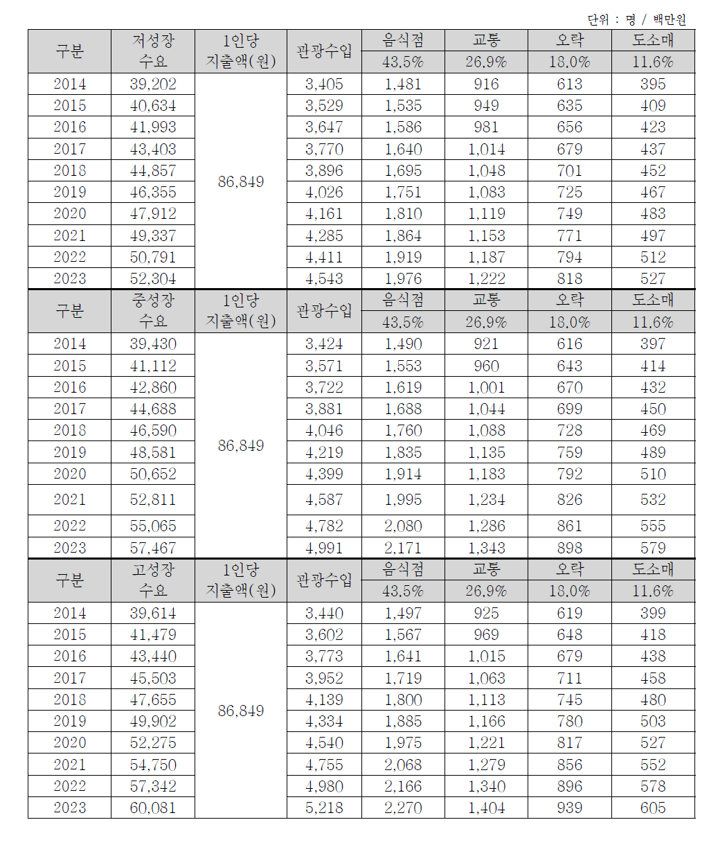 충청권의 행/패러글라이더 이용수요에 따른 관광수입