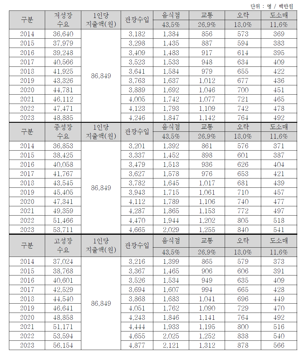 호남권의 행/패러글라이더 이용수요에 따른 관광수입