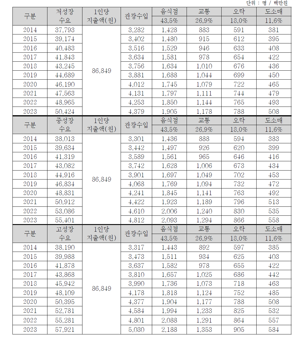 영남권의 행/패러글라이더 이용수요에 따른 관광수입