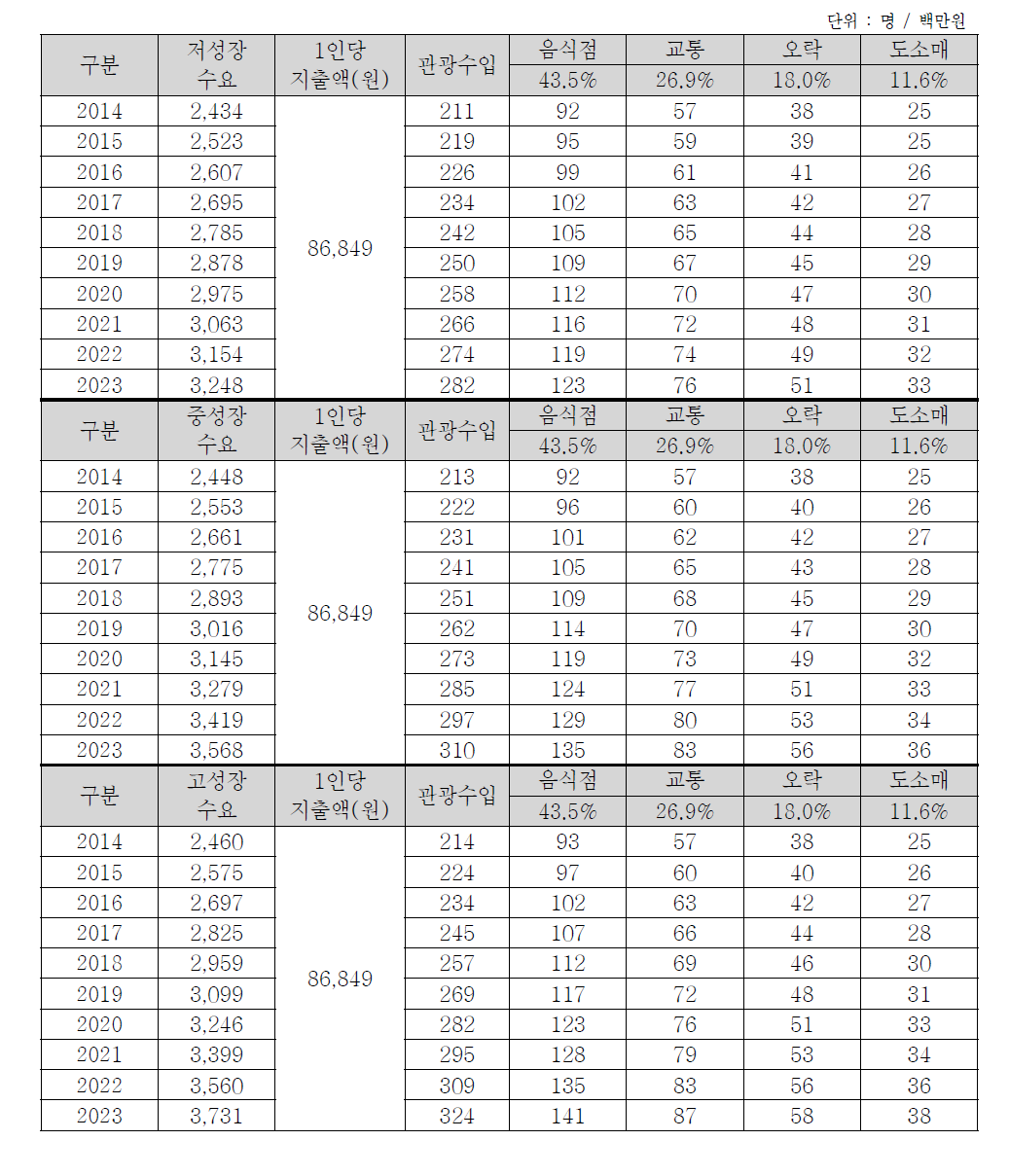 강원권의 행/패러글라이더 이용수요에 따른 관광수입