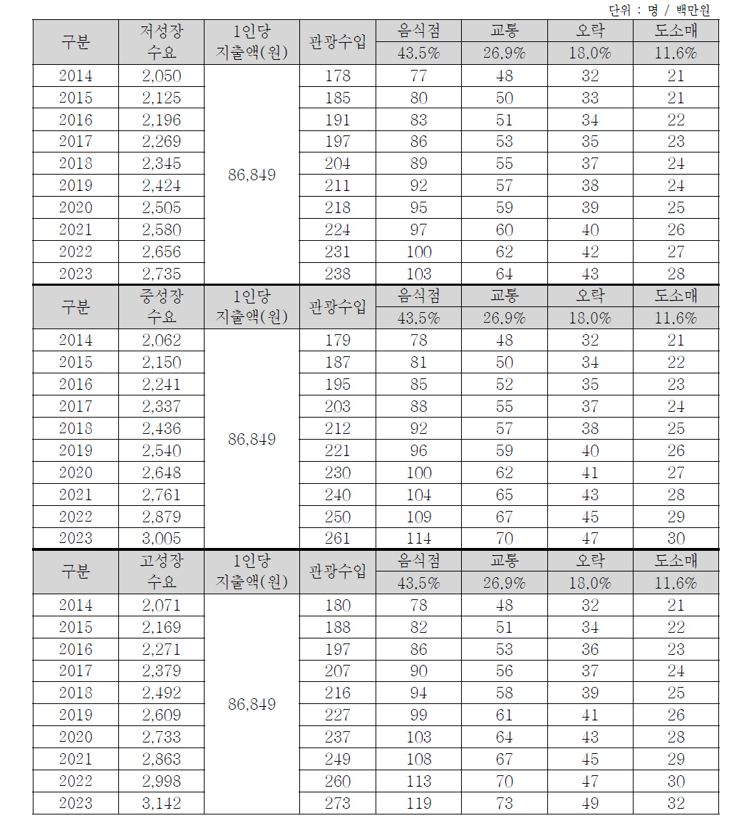 제주권의 행/패러글라이더 이용수요에 따른 관광수입